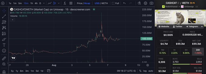 The image shows a Dexscreener chart for the CASHCAT/WETH trading pair, with a current price of $100.55M, market cap of $99.3M, and 24-hour volume of $3.3M, alongside a meme image of a cat. The chart reflects the post's bullish sentiment, displaying a massive price spike that supports the prediction of quickly reclaiming the $200M market cap milestone.