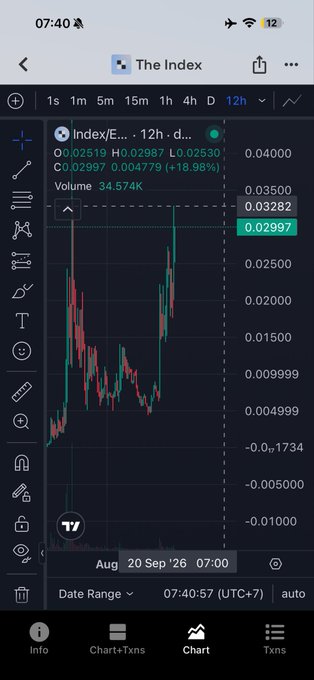 A TradingView chart shows "The Index" (INDEX/E...) at 0.02997, up +18.98% with volume of 34.574K, displaying a sharp 12-hour price spike from near zero. This visually confirms the post's claim that $INDEX has pumped approximately 6x following a breakout of the "dragon vein" pattern.
