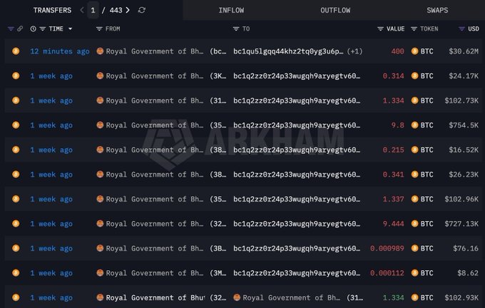 A screenshot of a cryptocurrency transaction list showing multiple transfers from the 'Royal Government of Bh...' address, with notable amounts like '400 BTC ($30.62M)' and '6.314 BTC ($24.17K)', watermarked with 'ARKHAM'.