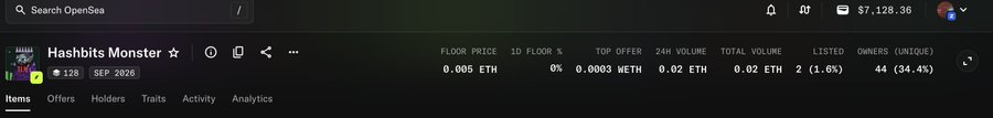 A screenshot of the OpenSea page for the "Hashbits Monster" NFT collection (1,286 items, 1.6% listed), showing a floor price of 0.005 ETH and total volume of 0.02 ETH as of September 2026. The image supports the post's claim about high mining costs relative to the OpenSea floor price, illustrating the disparity between the $2 mining cost and the collection's actual trading metrics.