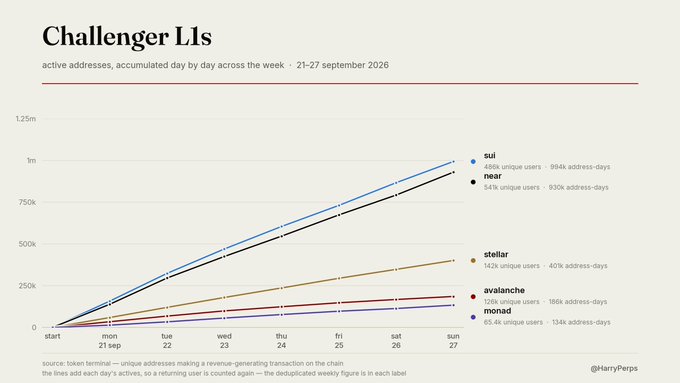 Line chart titled 'Challenger L1s' showing active addresses for Sui, Near, Stellar, Avalanche, and Monad from September 21-27, 2026, sourced from @HarryPerrps.