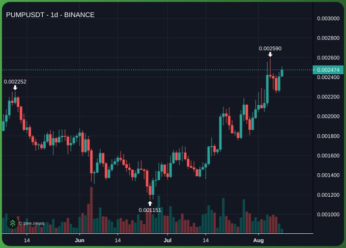 A daily Binance candlestick chart for PUMPUSDT shows the price bottoming at $0.001151 in early July before rallying sharply to a peak of $0.002590 in August, currently sitting near $0.002474 — illustrating the strong upward momentum behind the post's bullish "let's ride" sentiment.