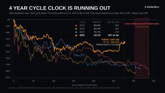 A line chart titled '4 YEAR CYCLE CLOCK IS RUNNING OUT' by @AdamBLiv, showing daily drawdowns for market cycles 2015, 2018, 2022, and 2026, with the current cycle at day 332 down 35.1% and prior bears bottoming between days 364-406.