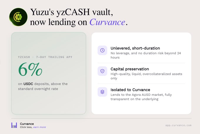 A promotional graphic announces "Yuzu's yzCASH vault, now lending on Curvance," featuring a 6% 7-day trailing APY on USDC deposits and highlighting unleveraged short-duration lending, capital preservation, and isolation to the Agora AUSD market at app.curvance.com.