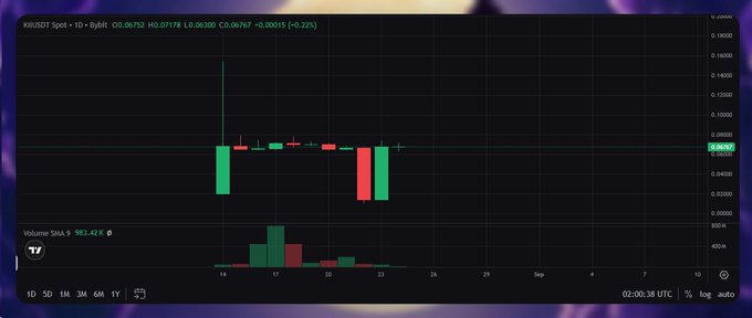 A cryptocurrency trading chart from what appears to be TradingView showing the XR/USDT Spot pair on Bybit, displaying candlestick patterns with prices around 0.06767, a significant drop shown by red candles, and volume bars at the bottom.