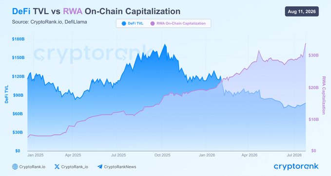 A line graph from CryptoRank.io (dated August 11, 2026) shows DeFi TVL declining from a peak of ~$170B in late 2025 to ~$80B, while RWA on-chain capitalization grew steadily from under $10B to approximately $30B, visually illustrating the inverse trend described in the post.