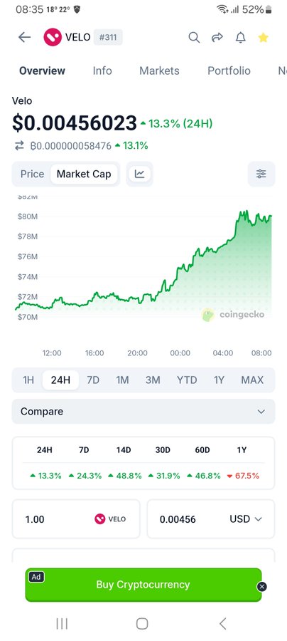 A CoinGecko mobile app screenshot for Velo (VELO #311) priced at $0.00456023, up 13.3% in 24h and 13.1% in BTC, with a green 24-hour market cap chart and a 'Buy Cryptocurrency' button.