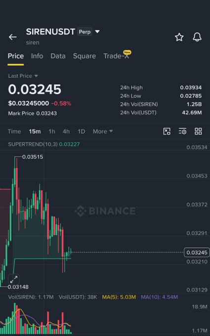 Binance cryptocurrency price chart for SIRENUSDT trading pair, showing a current price of $0.03245 with a 0.58% decrease.