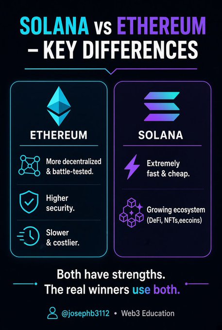 An infographic titled 'SOLANA vs ETHEREUM – KEY DIFFERENCES' comparing Ethereum (more decentralized, higher security, slower & costlier) and Solana (extremely fast & cheap, growing ecosystem), with the conclusion 'The real winners use both.' credited to @josephb3112.