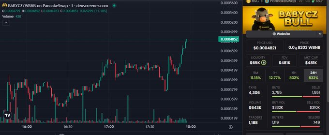 A cryptocurrency trading chart for BABYCZ/WBNB on PancakeSwap showing a price of approximately 0.0004852, with candlestick data and the BabyCZ Bull token profile.