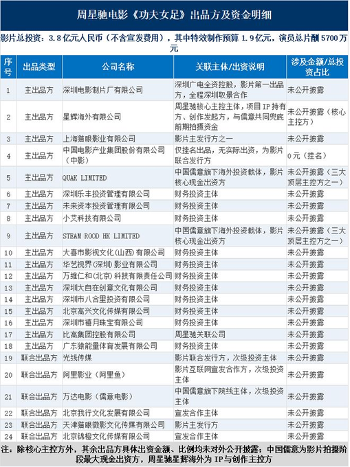 The image is a detailed production company table for Stephen Chow's film *Kung Fu Women's Football* (*功夫女足*), showing the total budget of 380 million RMB (with 190 million allocated to special effects) and listing 24 companies involved, including major producers like Star Overseas Ltd., Shanghai Film Group, and CMC Inc., as well as financial investment entities such as Shenzhen Future Capital Investment Management Co., Ltd.—co-founded by Huobi founder Li Lin—highlighting the film's major financial backers and production structure.