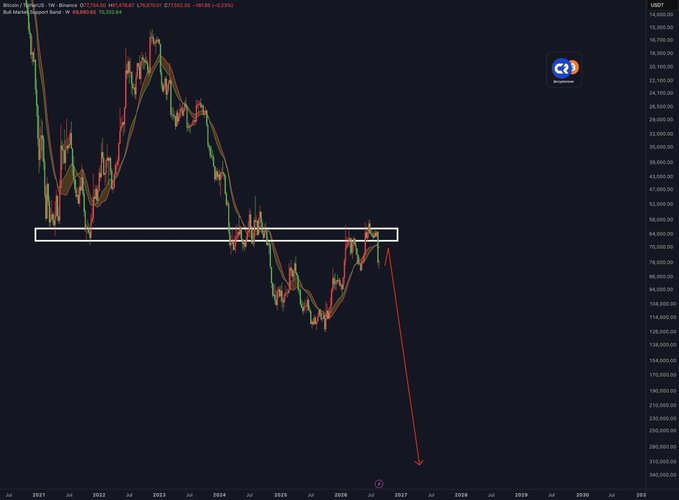 A weekly Bitcoin/USD chart from Binance shows price action testing a key horizontal resistance zone (~$69K-$73K) that has capped multiple rallies since 2021, with a red arrow projecting a sharp downward move extending toward the $200K range area below current levels, visually reinforcing the bearish thesis of an imminent crash.