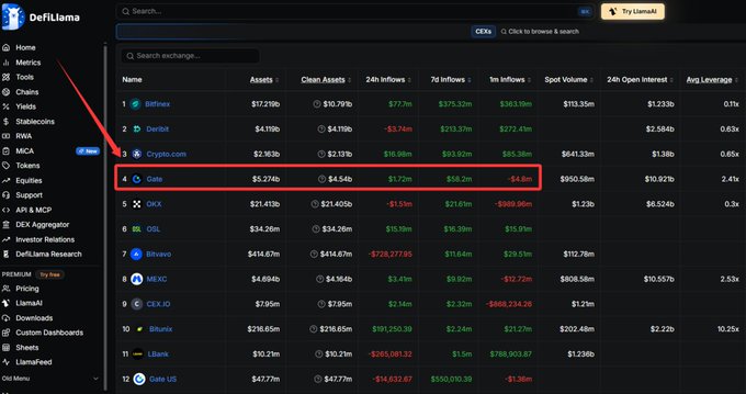 A screenshot of the DeFiLlama dashboard listing exchanges, with a red arrow and box highlighting Gate at the #4 position.