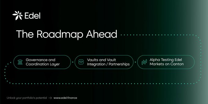 An Edel roadmap graphic outlining the upcoming "Governance and Coordination Layer," "Vaults and Vault Integration / Partnerships," and "Alpha Testing Edel Markets on Canton" phases, tied to the post about $EDEL's evolution into tokenized equities and its Canton expansion.