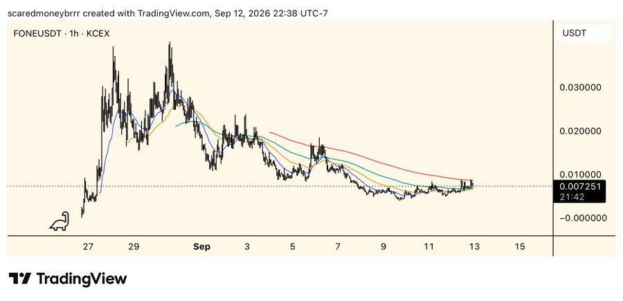 A TradingView chart of FONE/USDT on KCEX shows a cryptocurrency that surged to around $0.03 in late August before steadily declining to $0.007251, illustrating why the bullish "$fone is going to a gazillion dollars" claim appears unrealistic given the prolonged downtrend.