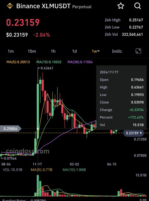 The image features a stock market chart with two different price points for the XLM cryptocurrency. It is shown that the value of XLM has gone from 0.19c at the beginning of the week to 0.63c by the end of the same week, indicating significant fluctuations in its price over this period.