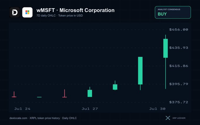 A financial chart showing wMSFT (Microsoft Corporation) token price in USD over a 7-day daily OHLC period from Jul 24 to Jul 30, with an Analyst Consensus of BUY and prices ranging from $375.72 to $456.00.