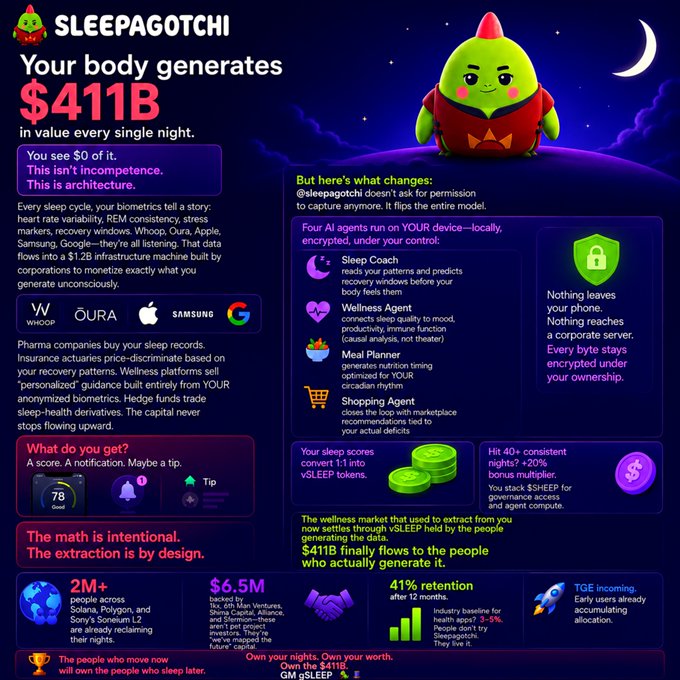 An infographic for 'SLEEPAGOTCHI' states that the body generates $411B in value every night from sleep data, detailing how local AI agents can capture this value for users instead of companies.