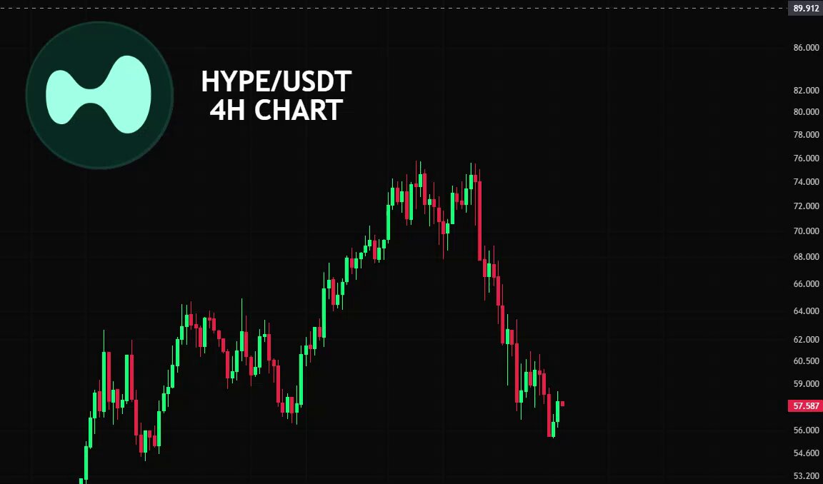 The image shows a chart indicating that "HYPE" (a cryptocurrency) is holding an above-4H order block. The chart's upward trend and price movements suggest there could be potential for a recovery in the market. The focus of this particular post is on whether the current trend will support Hype or not, based on its historical data.