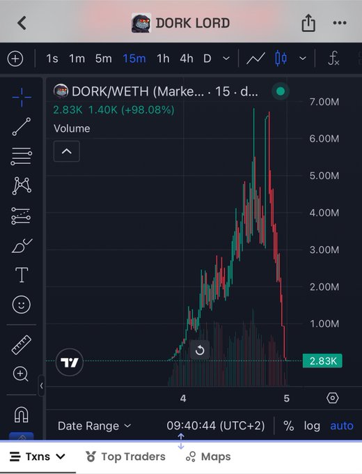 A TradingView chart showing the DORK/WETH (Marke... 15-day) token with a 98.08% pump to 1.40K (from 2.83K base), peaking near 7.00M volume before crashing back down to 2.83K—visually capturing the rug pull pattern described in the post about @Matt_Furie's compromised account.