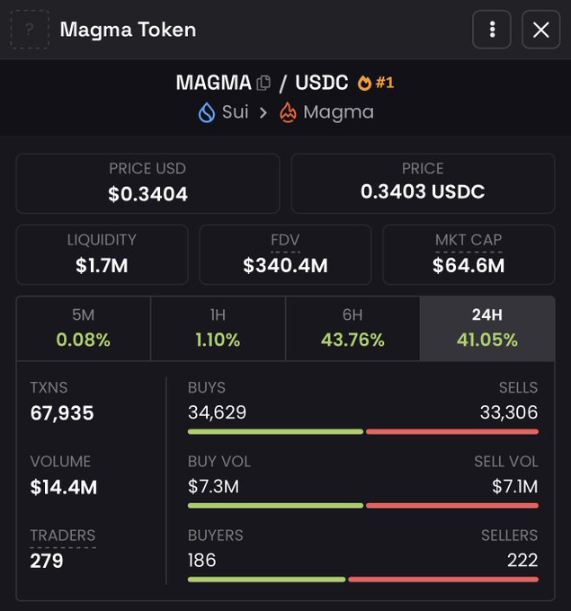 A trading dashboard for Magma Token (MAGMA/USDC) on the Sui network shows a price of $0.3404, market cap of $64.6M, and $14.4M in 24-hour volume with a notable 41.05% gain over 24 hours, illustrating the rapid price surge referenced in the post questioning why the token is pumping despite limited real-world usage.