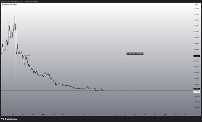 A TradingView daily chart of $W (WeWork) showing a dramatic decline from approximately 1.15 down to 0.01284, with an annotation projecting a potential 10.18% gain from current levels.