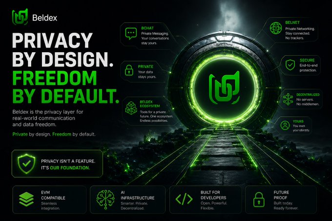 The image is a promotional banner for Beldex featuring a glowing green circular portal with the Beldex logo, set against a dark futuristic landscape. It highlights Beldex's privacy features including BChat (private messaging), BelNet (private networking), end-to-end encryption, decentralized infrastructure, and its positioning as "Privacy by Design. Freedom by Default" for real-world communication and data freedom.

The banner visually reinforces the post's message by showcasing Beldex's suite of privacy tools that make private digital transactions and communications usable in everyday life, addressing the gap between private money and private spending mentioned in the caption.