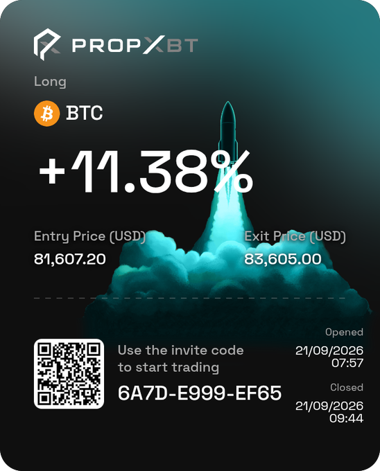 PropXBT trading card showing a Long BTC position with a +41.38% return, entry price $81,607.20, exit price $83,605.00, opened/closed on 21/09/2026, with invite code 6A7D-E999-EF65.
