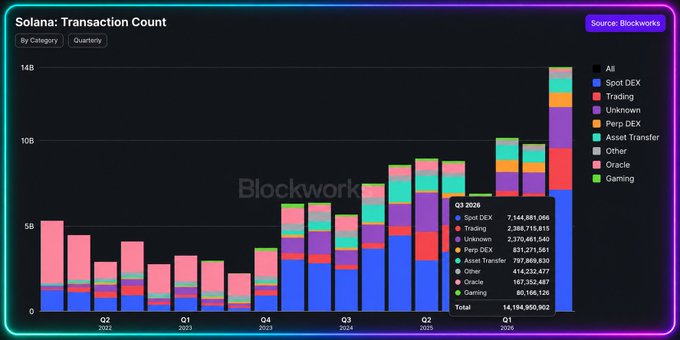 A Blockworks chart shows Solana's quarterly transaction count by category, with Q3 2026 reaching a record 14,194,950,602 transactions led by Spot DEX (7.14B), Trading (2.39B), Unknown (2.37B), Perp DEX (831M), and Asset Transfer (798M), illustrating the accelerating onchain activity mentioned in the post.