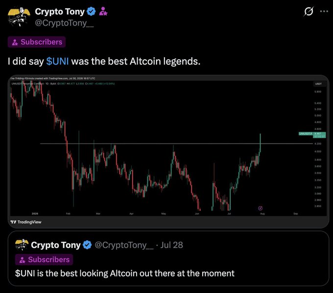 A tweet from Crypto Tony (@CryptoTony__) celebrating his call on $UNI as the "best Altcoin legends," accompanied by a TradingView chart showing UNI's recent breakout above key resistance near $5.00. The post highlights how the altcoin was flagged in his private groups ahead of the rally, reinforcing the caption's message about early identification of breakout opportunities.