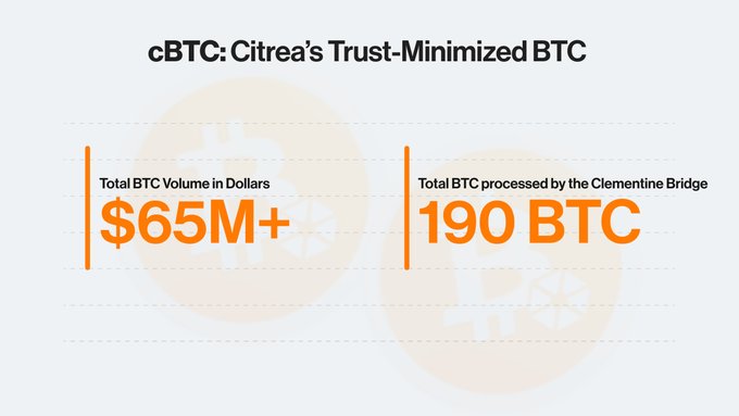An infographic titled 'cBTC: Citrea's Trust-Minimized BTC' displaying two statistics: 'Total BTC Volume in Dollars: $65M+' and 'Total BTC processed by the Clementine Bridge: 190 BTC,' with faint horse-drawn carriage illustrations in the background.