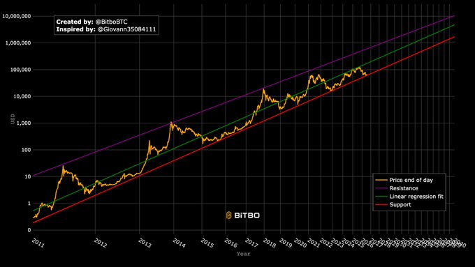 A logarithmic chart titled 'Created by: @btcbtc, Inspired by: @Giovanni35084111' plots Bitcoin's price over time with linear regression fit, resistance, and support trend lines, branded with 'BITBO'.