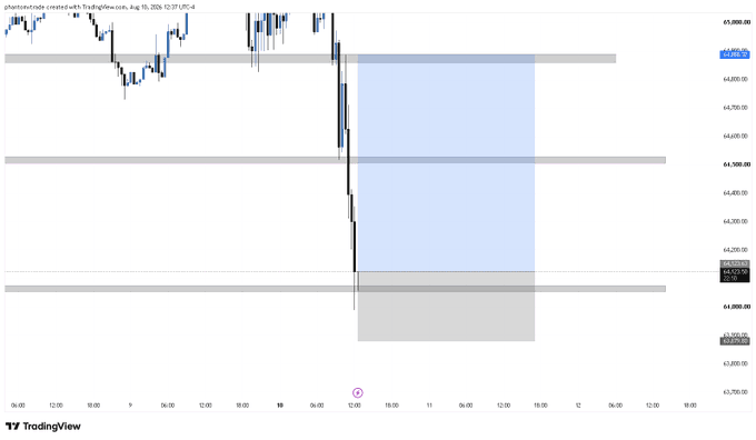 A TradingView chart of BTC/USD on the phantomtrades platform displays a long position setup, with a blue highlighted zone (entry/target area) around $65,000-$66,000 and a gray zone (stop-loss area) near $63,000-$64,000, illustrating a counter-trend long trade with a defined risk-reward ratio. The chart shows recent sharp downward price action from ~$66,000 toward $63,000, supporting the trader's attempt to catch a reversal against the local downtrend.