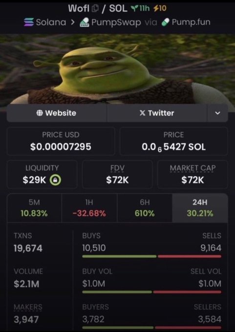 A screenshot of a cryptocurrency token page for 'Wofl' on the Solana blockchain via PumpSwap and Pump.fun, showing a price of $0.00007295 and a market cap of $72K, featuring an image of Shrek with antlers.