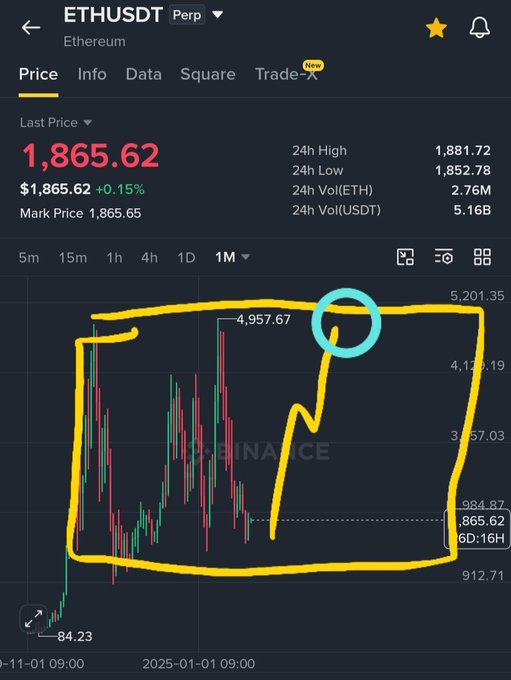 The image displays the ETHUSDT Perpetual chart on Binance showing Ethereum's price at $1,865.62, with a hand-drawn yellow highlight marking the historical range from approximately $84 to a peak near $5,201 and back down—a visual representation of crypto's boom-and-bust cycle that mirrors Hayes' warning about speculative bubbles eventually bursting when excess capital flows too heavily into a hot sector.