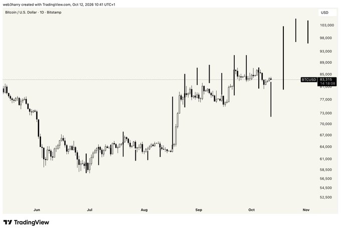 A TradingView candlestick chart of Bitcoin/U.S. Dollar (BTCUSD) on Bitstamp, dated October 12, 2026, showing price movements ranging roughly between $58,500 and $103,000 from June to November, with the current price marked at 83,316.