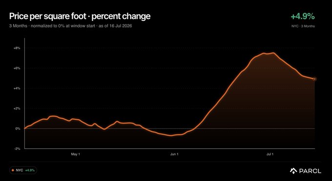 A Parcl chart tracking NYC price per square foot percent change over a 3-month window ending July 16, 2026, showing a peak gain of roughly +7.5% in early July before pulling back to +4.9%—visually reinforcing the post's claim that NYC surged 8.27% from May 31 to July 2, then declined 2.4% from that top.