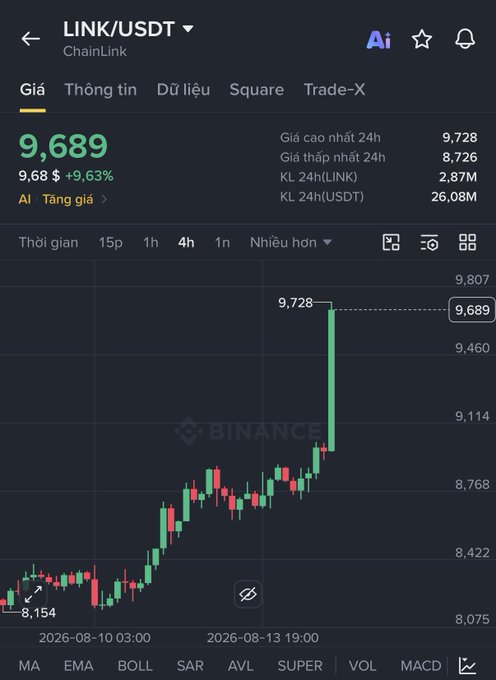 A Binance trading chart displays the 'LINK/USDT' (ChainLink) pair priced at '9,689', up '+9,63%', on a 4h timeframe, showing a sharp upward price movement with a 24h high of '9,728'.