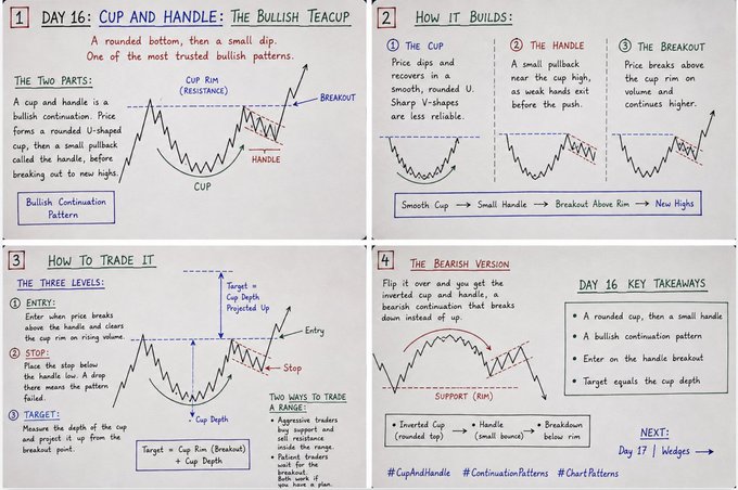 A detailed trading educational infographic titled 'Day 16: Cup and Handle: The Bullish Teacup,' explaining the bullish continuation pattern with sections on how it builds, how to trade it, and the bearish version.