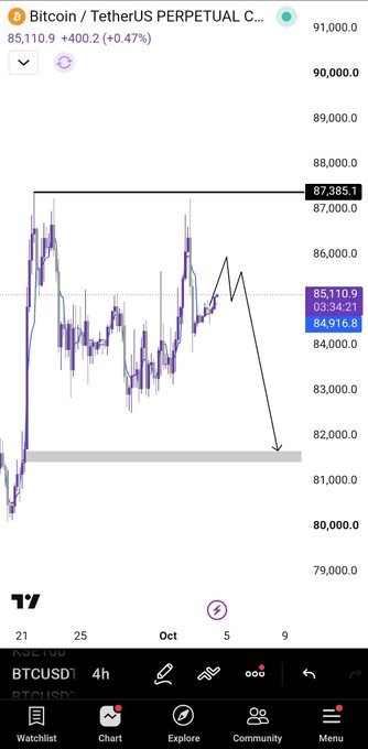 A TradingView chart of BTC/USDT Perpetual showing Bitcoin trading at 85,110.9, with a 4-hour timeframe drawing illustrating a potential price path that rejects at the 87,385.1 resistance level and pulls back down toward the 82K support zone—visually reinforcing the post's outlook that a rejection at 87.3K could trigger a deeper correction.