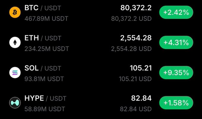 A crypto price tracker displays BTC/USDT at $80,372.2 (+2.42%), ETH/USDT at $2,554.28 (+4.31%), SOL/USDT at $105.21 (+9.35%), and HYPE/USDT at $82.84 (+1.58%), with all four showing gains. The image visually supports the post's optimistic tone about the market recovering, highlighting Bitcoin's return above $80K, Ethereum crossing $2,550, Solana reaching $105, and HYPE holding near $83.