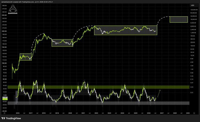 A TradingView cryptocurrency chart on a black background showing a long-term price analysis from 2014 to 2028, featuring a green price line, an RSI indicator at the bottom, and highlighted consolidation rectangles.