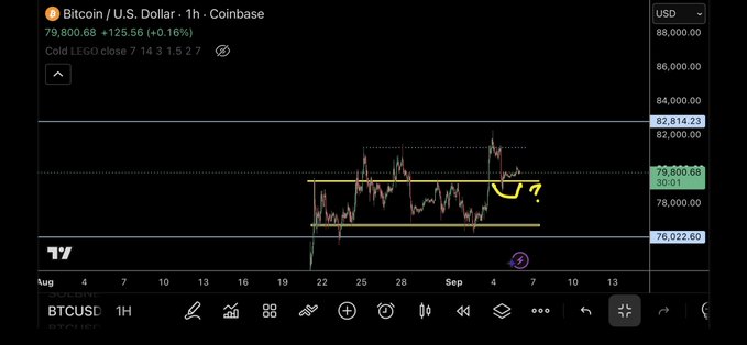 A Bitcoin/USD 1-hour Coinbase chart shows BTC trading at $79,800.68 (+0.16%), with the price hovering near the $80,000 resistance level within a consolidation range between approximately $76,022 and $82,814, illustrating the BTC trading analysis referenced in the post about insider trading with "baron" on Bitcoin.