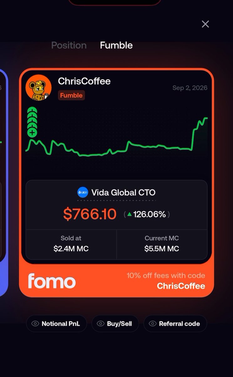 A mobile app screen showing a trading result for 'ChrisCoffee' on Fumble, displaying a gain of $766.10 (126.06%) on 'Vida Global CTO', sold at $2.4M MC with a current MC of $5.5M, and offering 10% off fees with code 'ChrisCoffee'.
