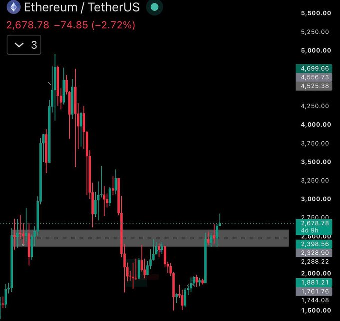 The image shows a candlestick chart for Ethereum/TetherUS (ETH/USDT) currently priced at $2,678.78, down 2.72% (-$74.85), illustrating the key resistance zone highlighted in the post around the $2,400-$2,800 area that has been "tapped" and is being monitored for a potential move toward $3,000.
