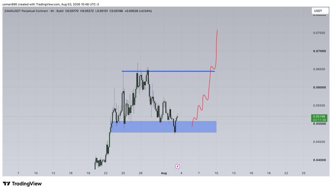 A TradingView 4-hour chart of ZAMA/USDT Perpetual Contract shows a price of $0.05170 (-0.54%), with a red hand-drawn path illustrating a projected breakout from a $0.050 demand zone up through the $0.065 resistance level. The annotation visualizes a bullish scenario for the $ZAMA token, depicting accumulation followed by a sharp rally toward higher targets.