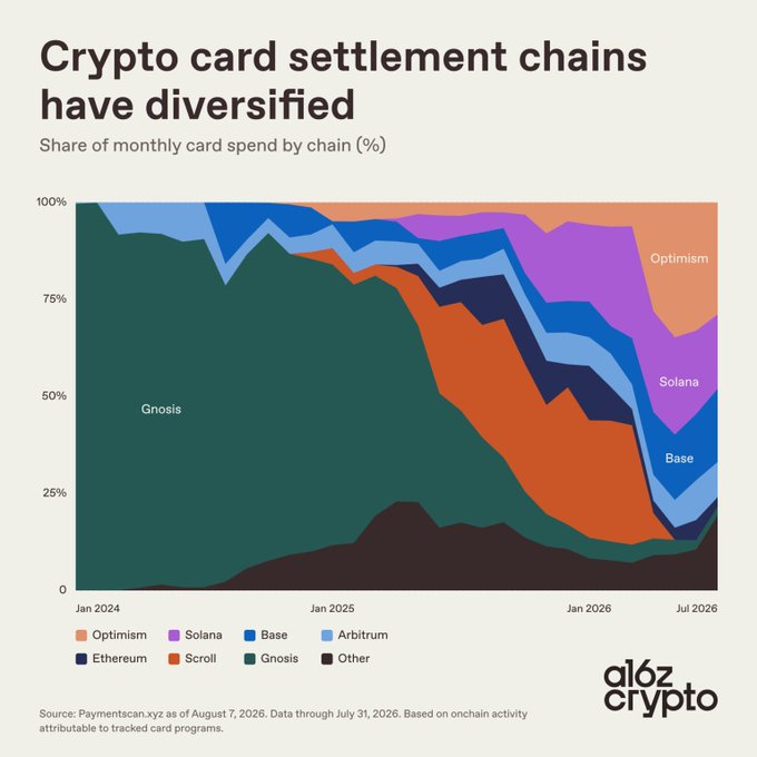 A stacked area chart titled 'Crypto card settlement chains have diversified' showing share of monthly card spend by chain (%) from Jan 2024 to Jul 2026, illustrating Gnosi's decline as Optimism, Solana, Base, Arbitrum, Scroll, and Ethereum gained share. Source: Paymentscan.xyz via a16z crypto.