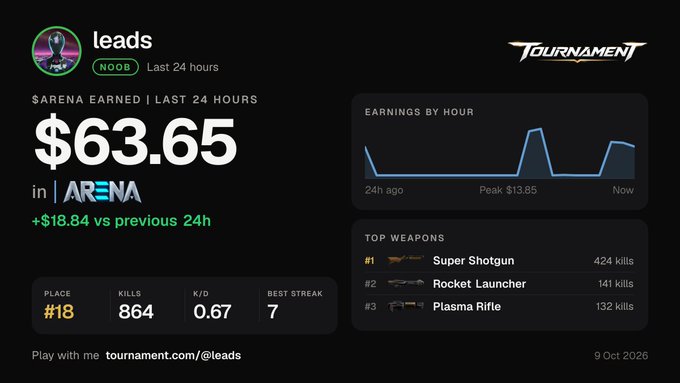 A gaming tournament dashboard shows a user 'leads' earned $63.65 in ARENA over 24 hours, placed #18 with 864 kills, using weapons including a Super Shotgun, Rocket Launcher, and Plasma Rifle.
