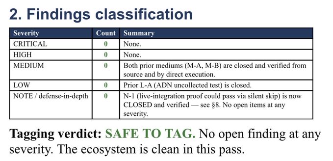 The image shows a list of seven days with the number of repositories that have been audited, ranging from 0 to 7. The first day has only one repository, while the last day has ten. The remaining six days show varying levels of criticality or severity in their respective audits. The post suggests that after seven days of continuous monitoring and fixing issues found during the initial audit, a final independent re-audit is performed to ensure that all identified problems have been resolved.