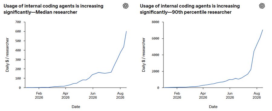Two line graphs titled "Usage of internal coding agents is increasing significantly" showing daily dollars per researcher from Feb 2026 to Aug 2026, with median reaching ~$600 and 90th percentile reaching ~$7000.